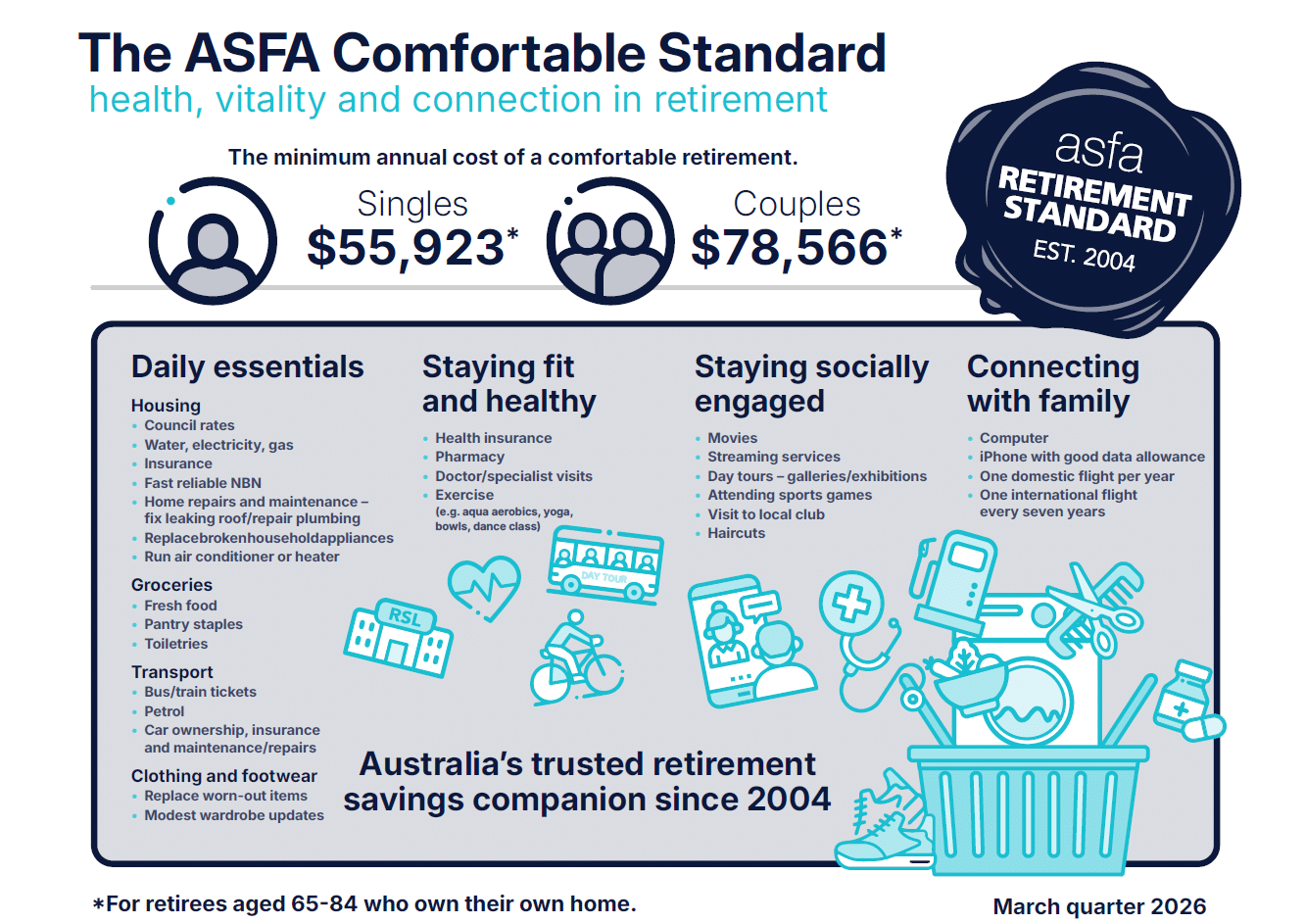 ASFA Graphic Alt Text: ASFA Comfortable Retirement Standard showing annual retirement costs of $55,923 for singles and $78,566 for couples in March quarter 2026